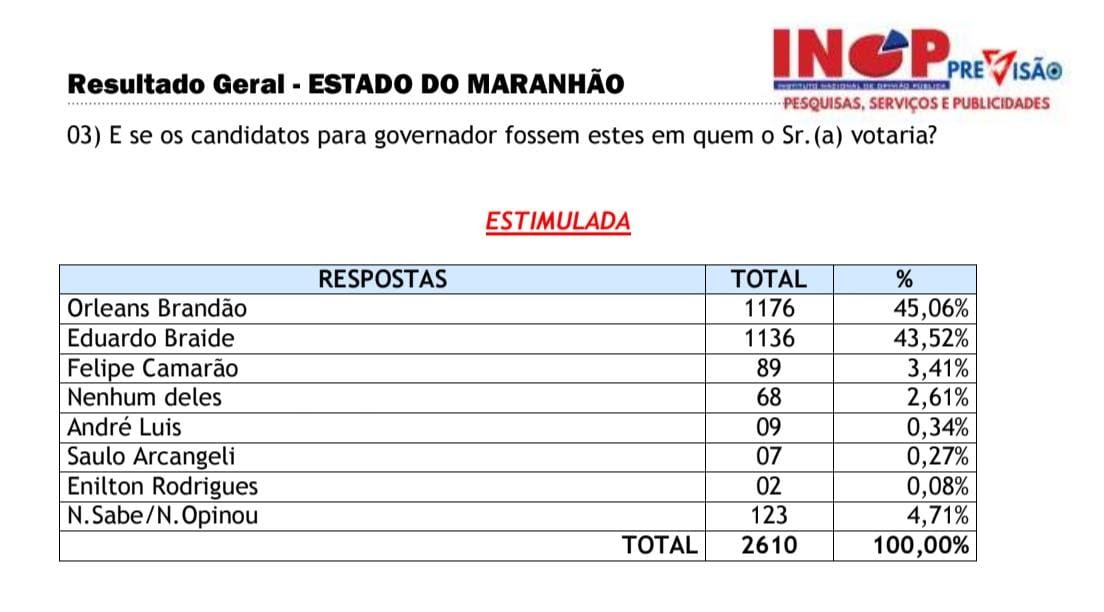 Nova pesquisa INOP aponta virada de Orleans Brandão, que aparece em 1⁰ lugar em todos os cenários para governo