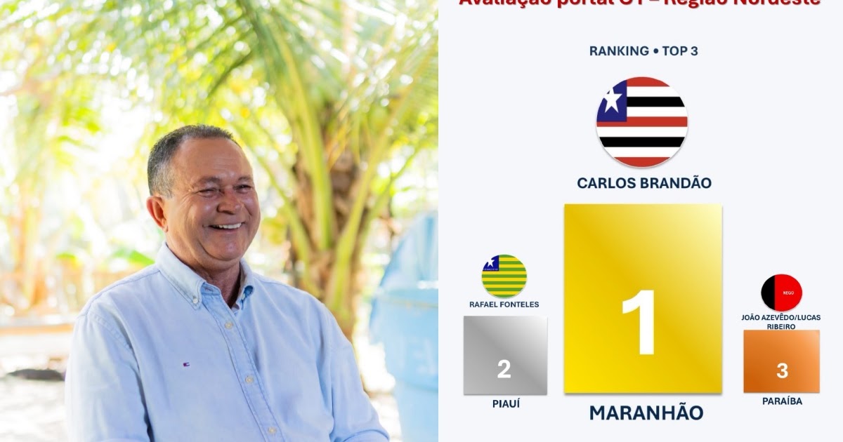 Governo do Maranhão foi o que mais cumpriu promessas de campanha no Nordeste e o quarto do Brasil