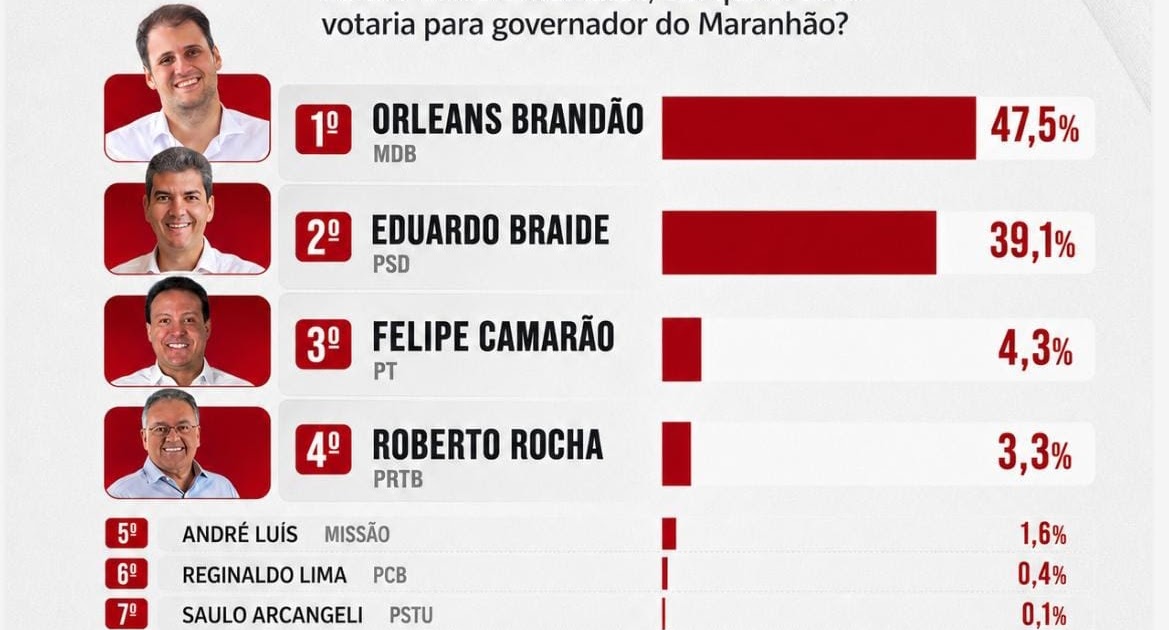Orleans Brandão é primeiro com 47,5% para o governo do Estado, aponta pesquisa Veritás