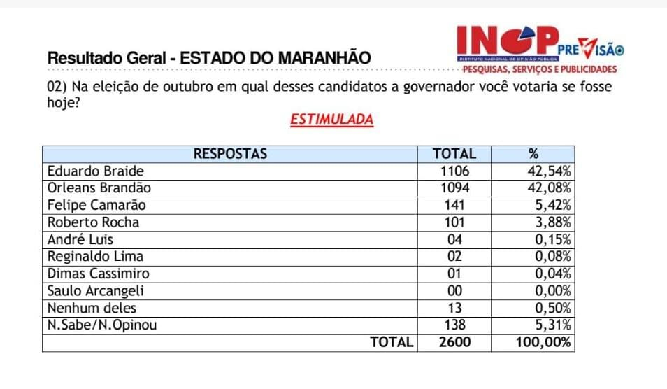 Orleans e Braide aparecem empatados na disputa pelo governo