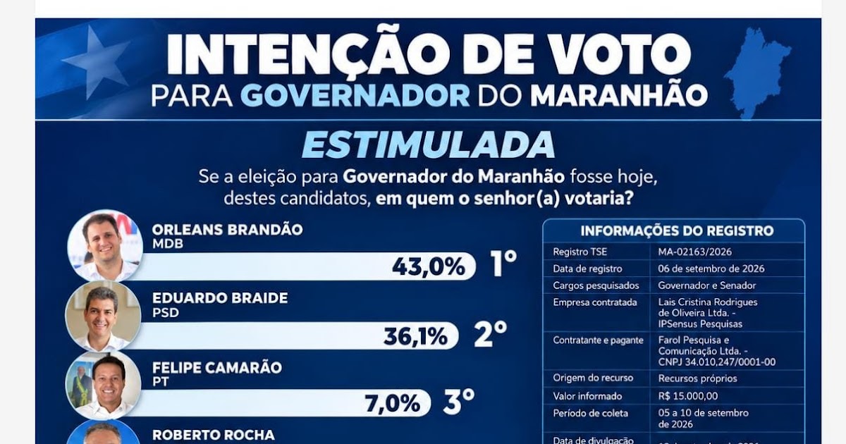Orleans Brandão amplia vantagem e alcança 43% na disputa pelo Governo do Maranhão