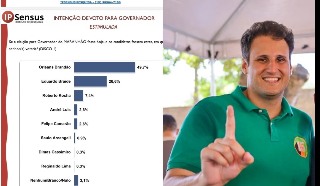 Orleans soma 49,7% e é preferido dos imperatrizenses na disputa para o governo do Maranhão
